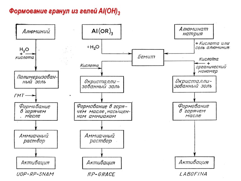 Формование гранул из гелей Al(OH)3